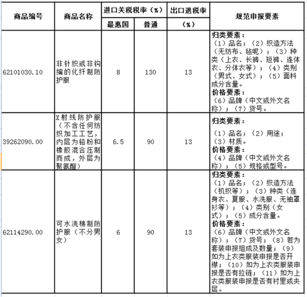 进出口劳动防护用品若何报关？