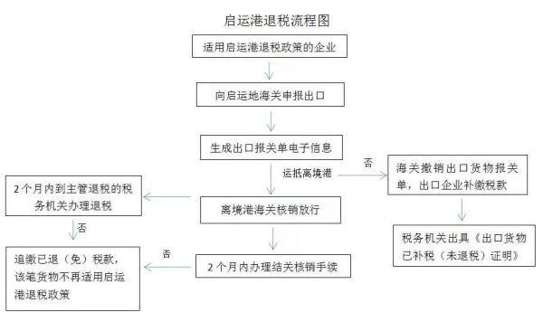 启运港退税操作有什么当苦衷项？