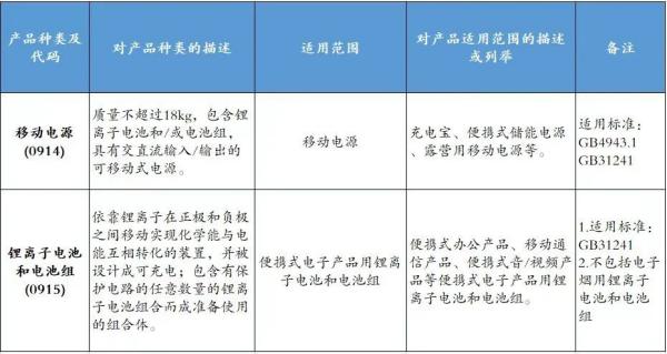 8月1日起，这些商品进口需CCC认证