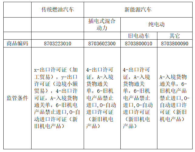 新能源汽车出口日本必要什么手续？