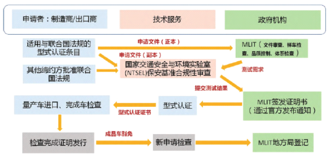 新能源汽车出口日本必要什么手续？