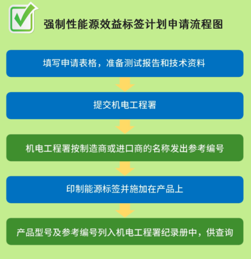 中国香港地域强造机能源效益标签打算9月扩容