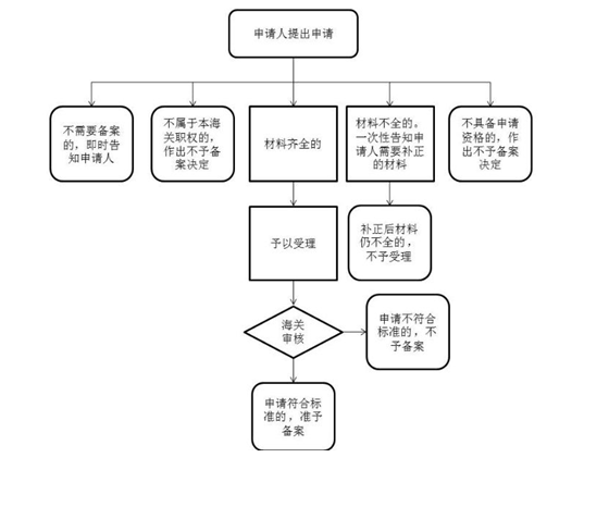 进出口饲料和饲料增长剂企业登记办理流程