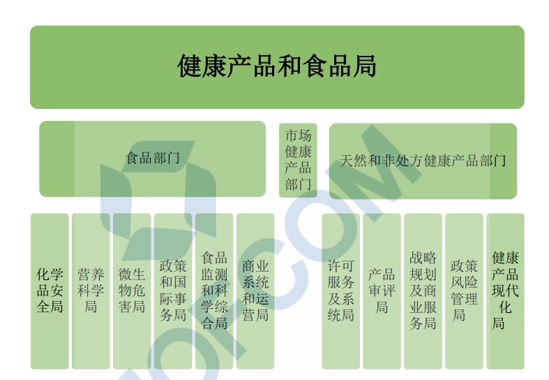 加拿大健全产品和食品局组织架构