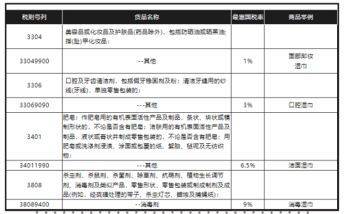 进出口湿巾报关若何归类？