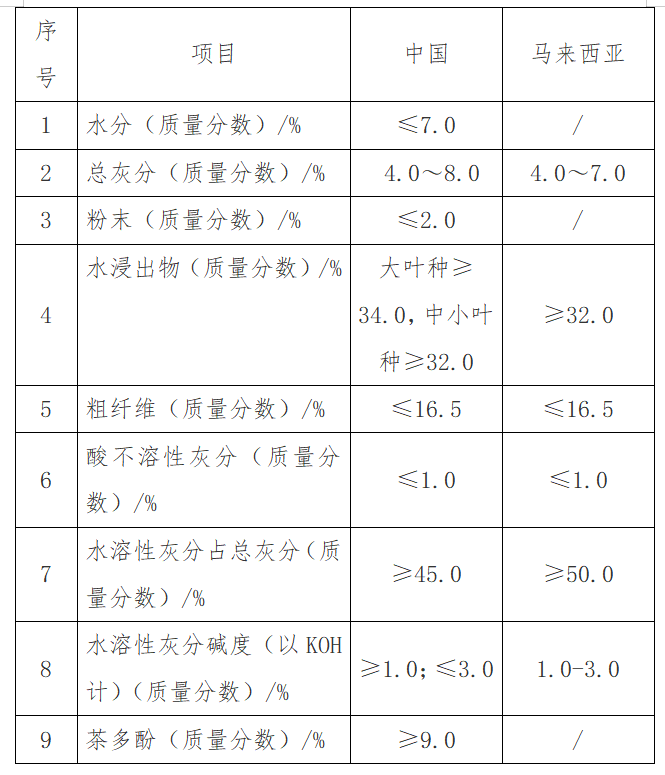 出口红茶到马来西亚有什么尺度要求吗？