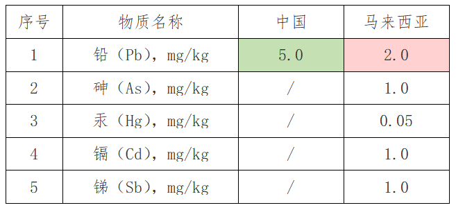 出口红茶到马来西亚有什么尺度要求吗？