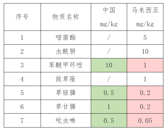 出口红茶到马来西亚有什么尺度要求吗？