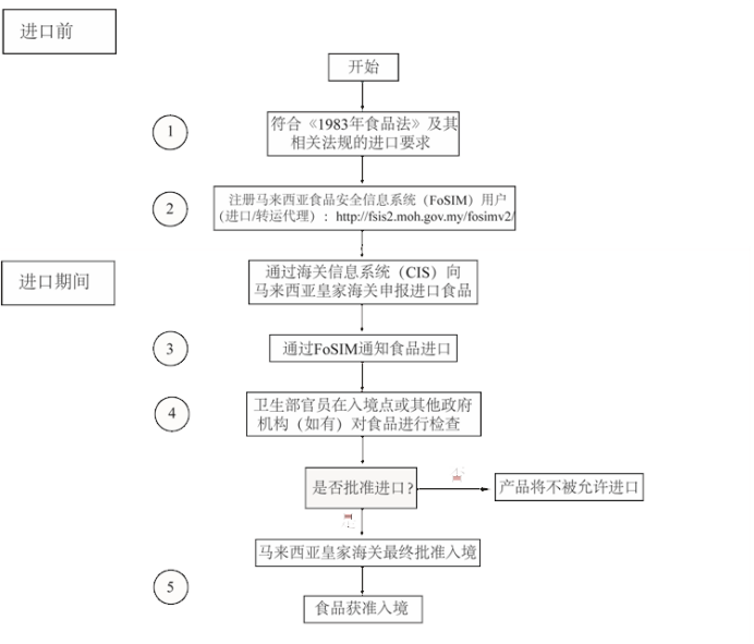 出口红茶到马来西亚有什么尺度要求吗？