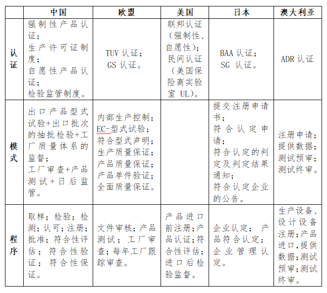出口电动自行车有什么尺度要求？