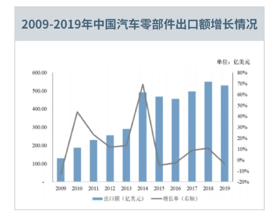 出口美国汽车零部件必要满足哪些前提？