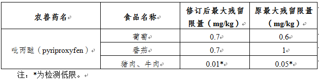 欧盟订正食品中农药残留限量尺度