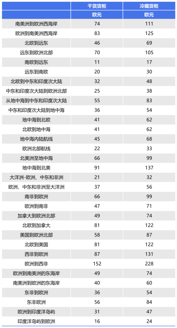从5.5到500欧元，欧洲各大航运巨头颁布ETS附加费！