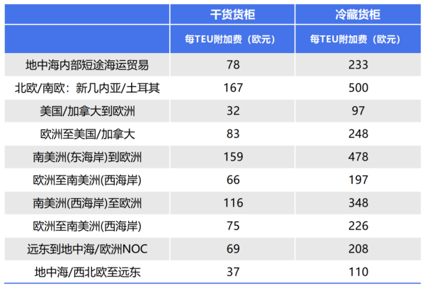 从5.5到500欧元，欧洲各大航运巨头颁布ETS附加费！