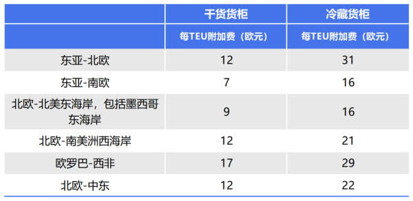 从5.5到500欧元，欧洲各大航运巨头颁布ETS附加费！