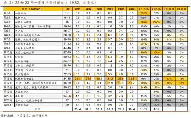 我国出口俄罗斯哪些产品较受欢迎？