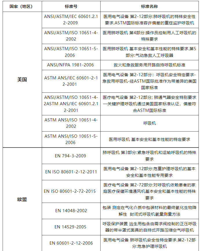 列国呼吸机技术尺度简析