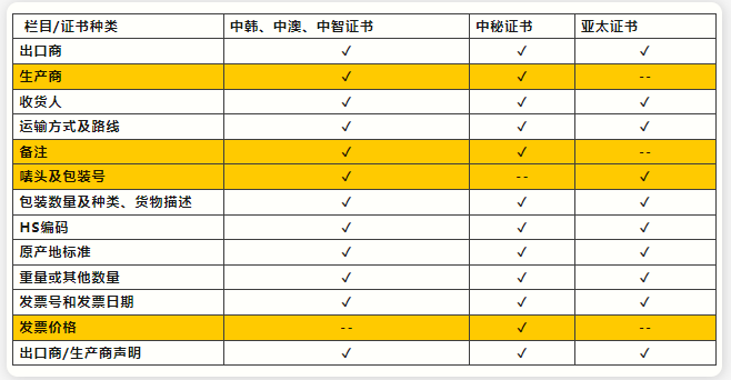 原产地证书必要申报的栏目