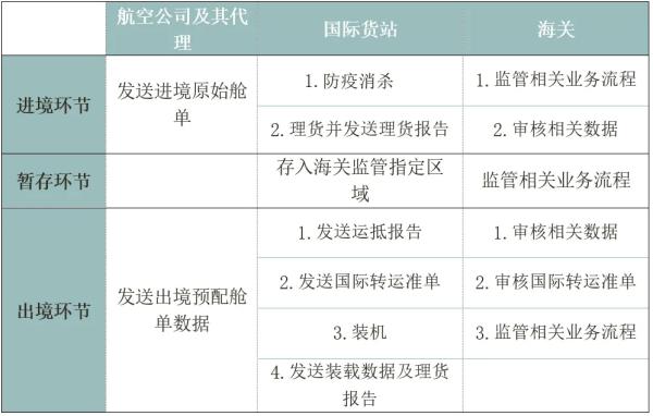 国际空空转运的业务流程