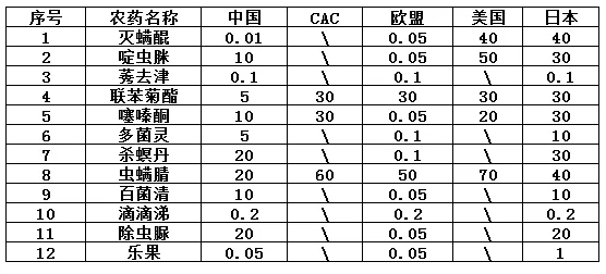 茶叶中部门农药最大残留限量（mg/kg）
