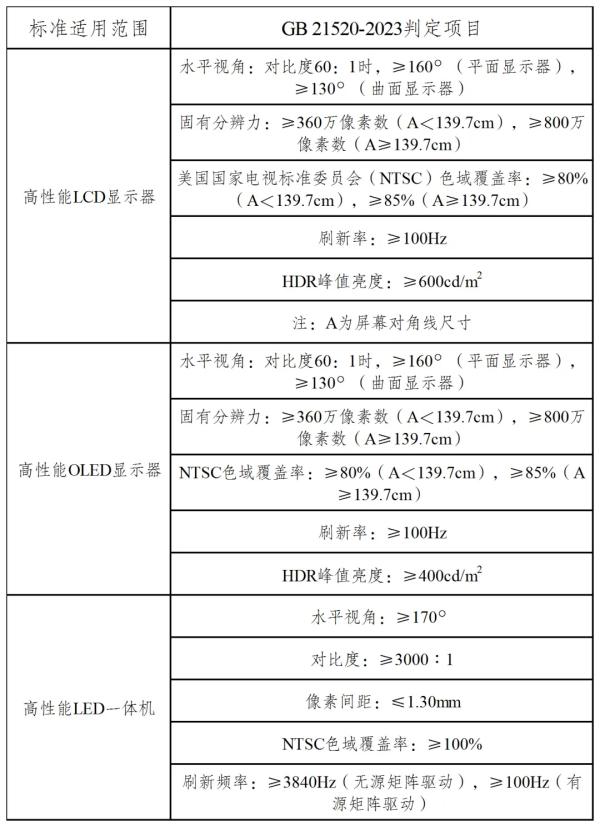 表4：高机能显示器判定项目