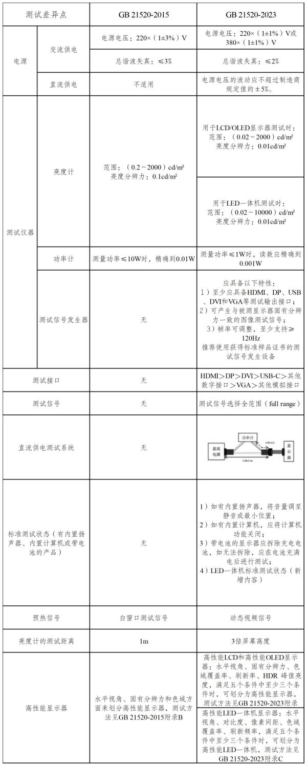 表5：新旧尺度能源效能测试差距