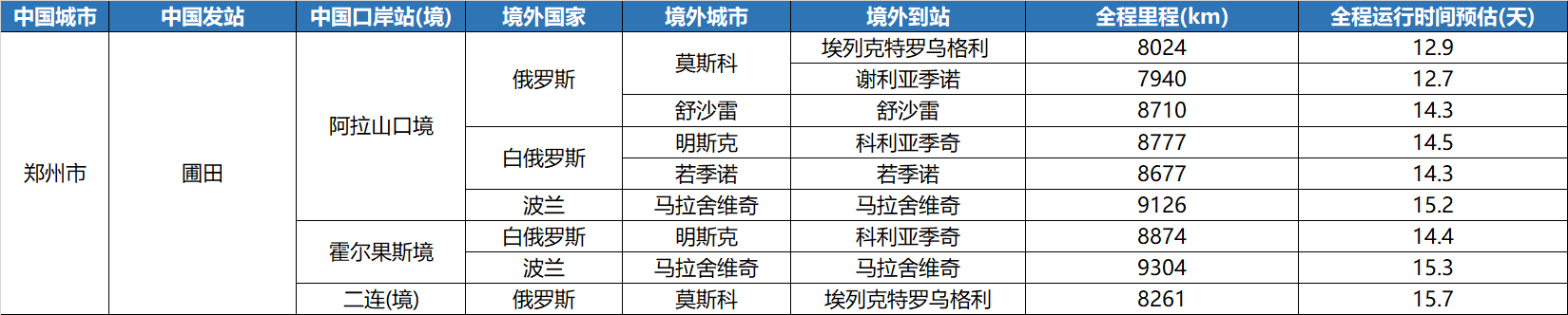 郑欧班列去程所经国度城市和里程列表