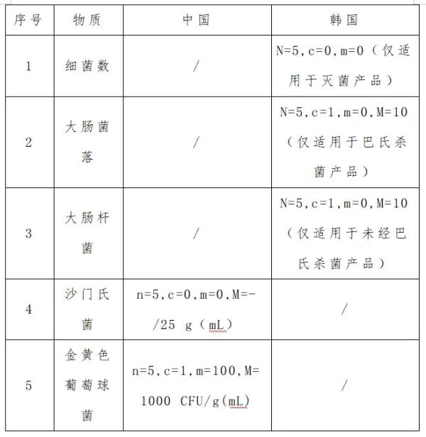 出口榨菜到韩国必要满足的要求及流程