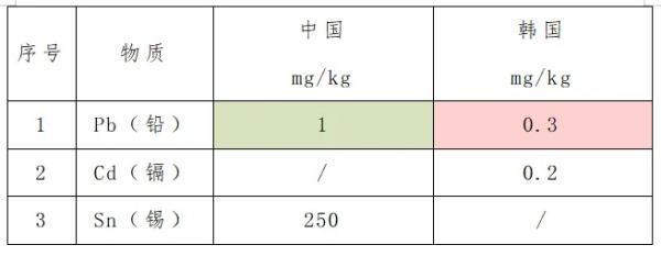 出口榨菜到韩国必要满足的要求及流程
