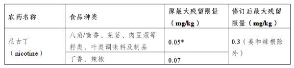 出口欧盟最新食品律例要求有哪些？