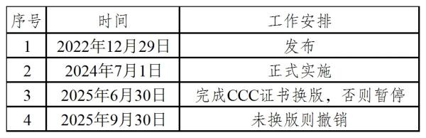 表1：GB 17625.1-2022尺度有关时效