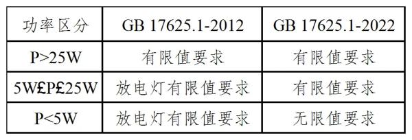 表2：照明装置限值合用性对比