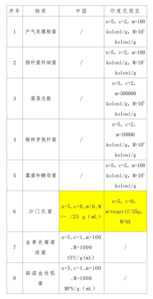 出口印度尼西亚调味品所需前提及具体流程