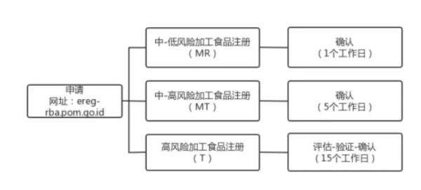 出口印度尼西亚调味品所需前提及具体流程