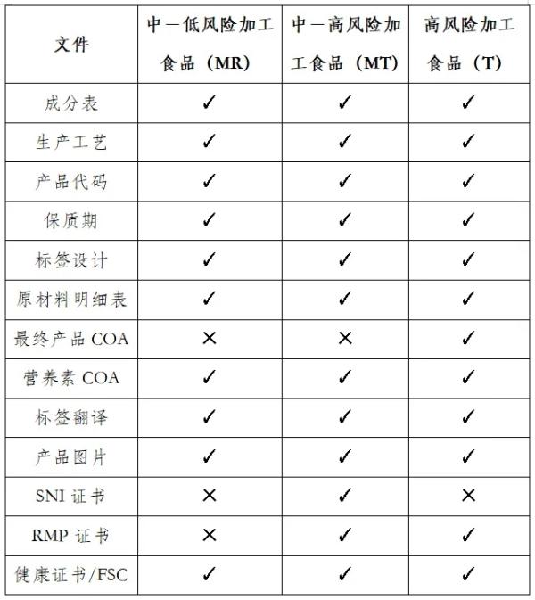 出口印度尼西亚调味品所需前提及具体流程
