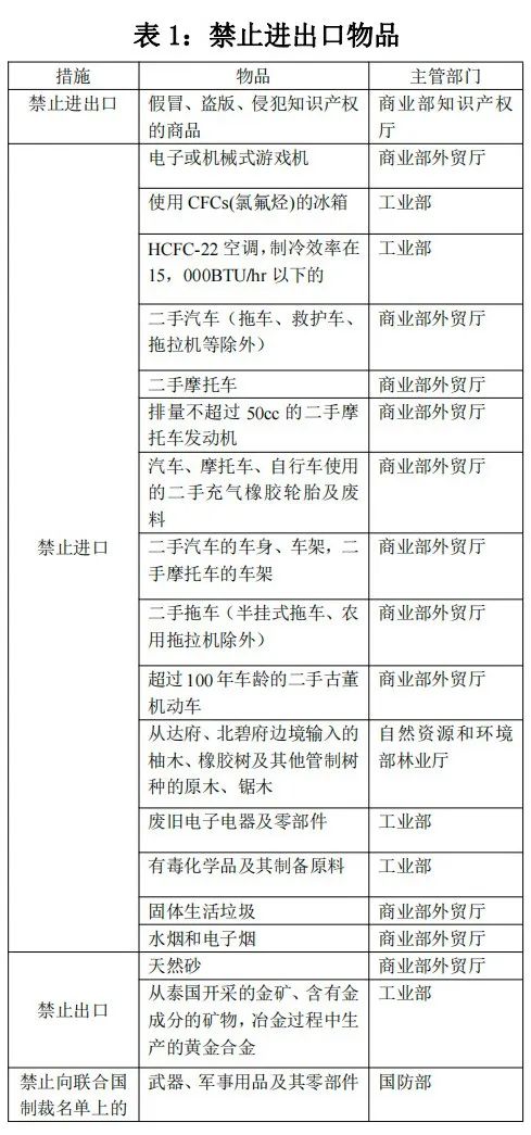 泰国对哪些商品有进出口管造划定？