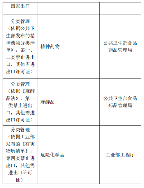 泰国对哪些商品有进出口管造划定？