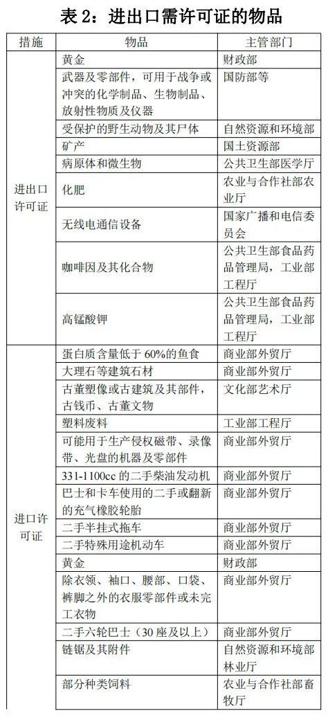 泰国对哪些商品有进出口管造划定？