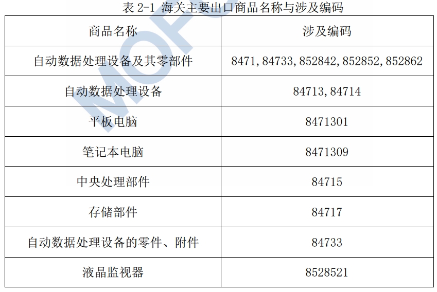 推算机及其有关表设产品海关编码