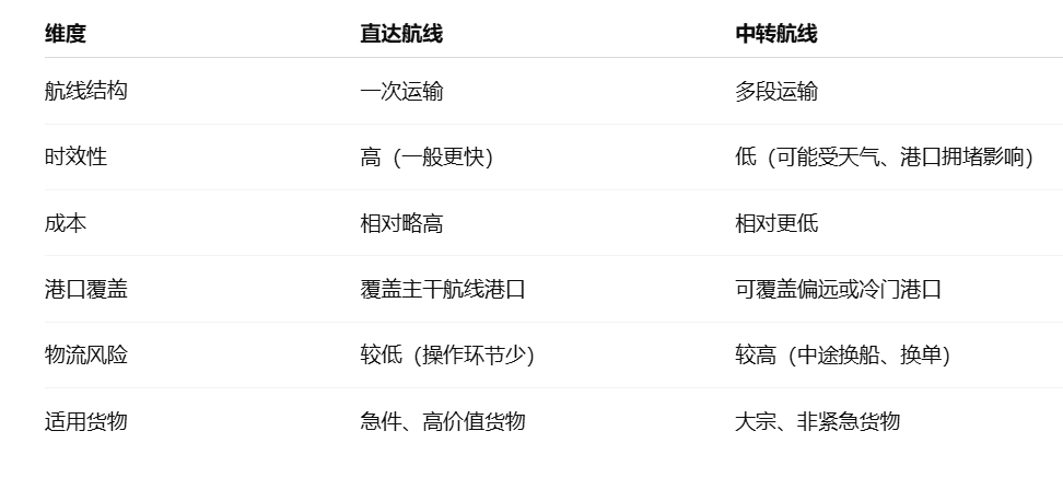 海运中直达航路与中转航路的区别