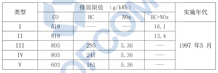 美国环境；ぞ郑‥PA）幼汽油机第I 阶段排放限值