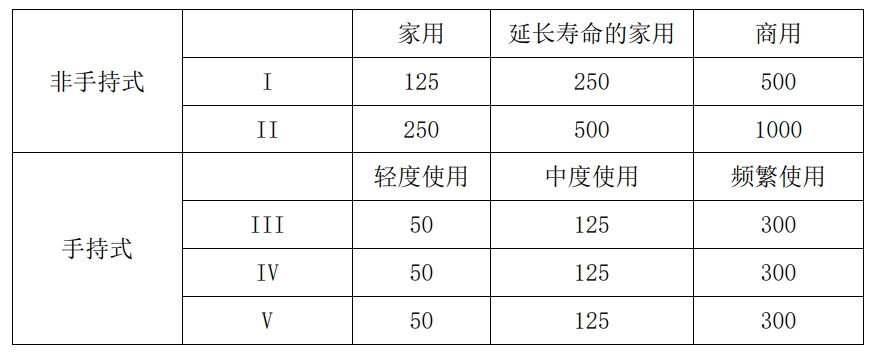 美国环境；ぞ郑‥PA）幼汽油机第 Ⅲ 阶段排放耐久性要求