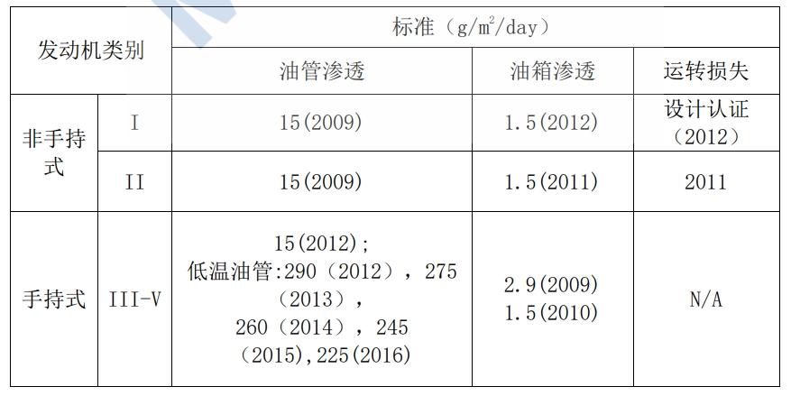 美国环境；ぞ郑‥PA）第 Ⅲ 阶段幼汽油机蒸发排放限值