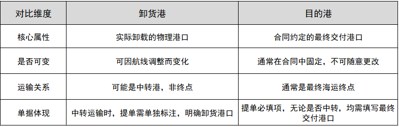 卸货港和主张港有什么区别