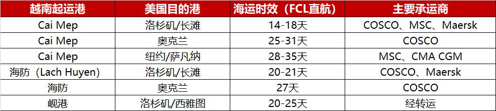 越南出口美国重要港口