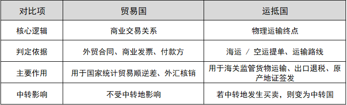 报关单上业务国和运抵国区别